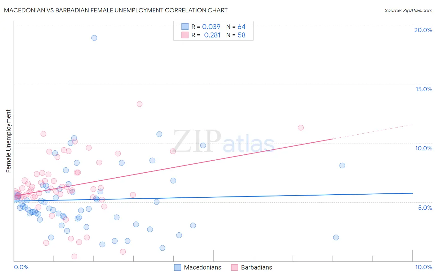 Macedonian vs Barbadian Female Unemployment