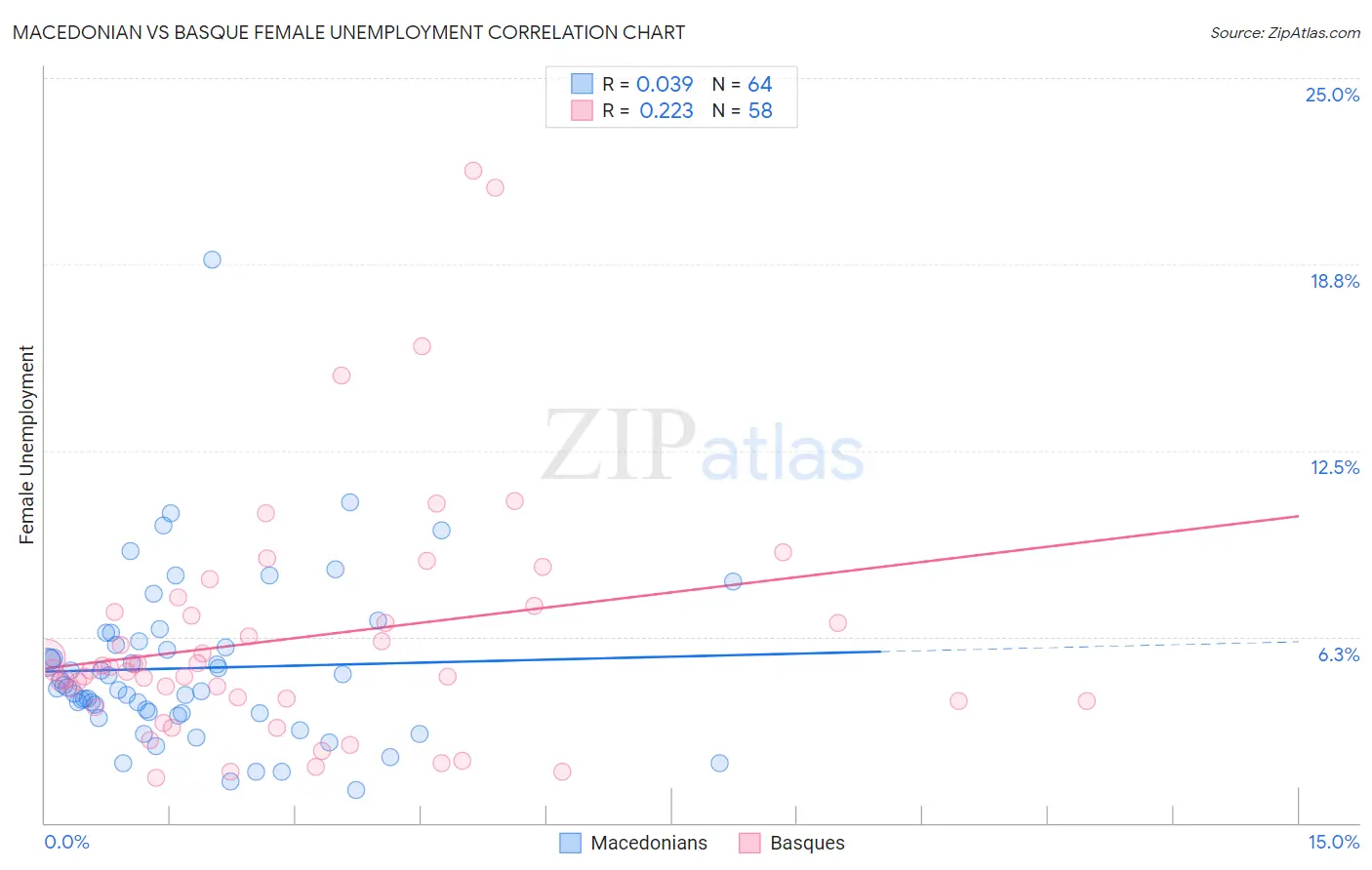 Macedonian vs Basque Female Unemployment