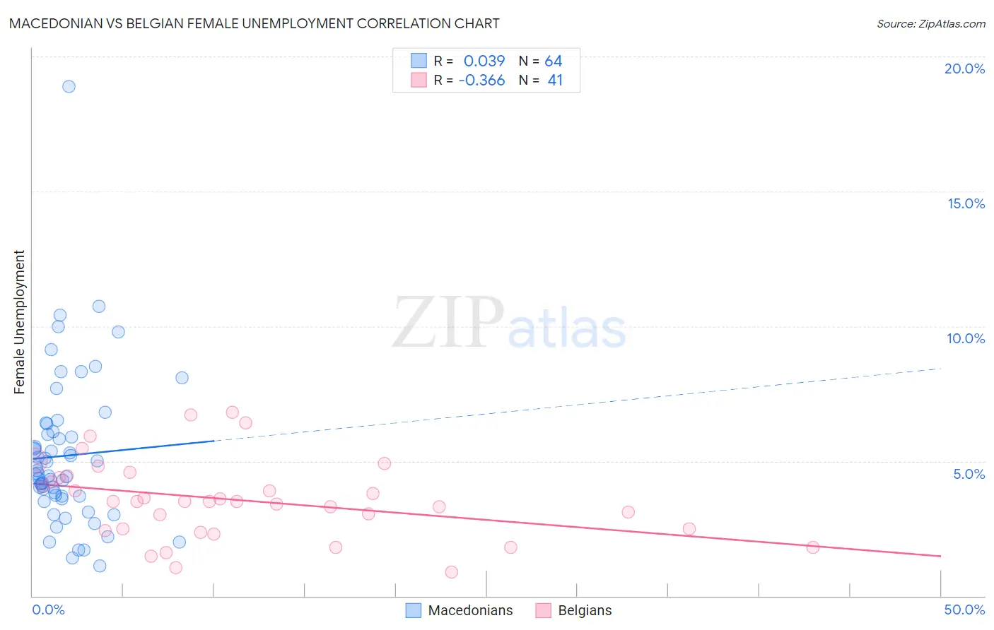 Macedonian vs Belgian Female Unemployment