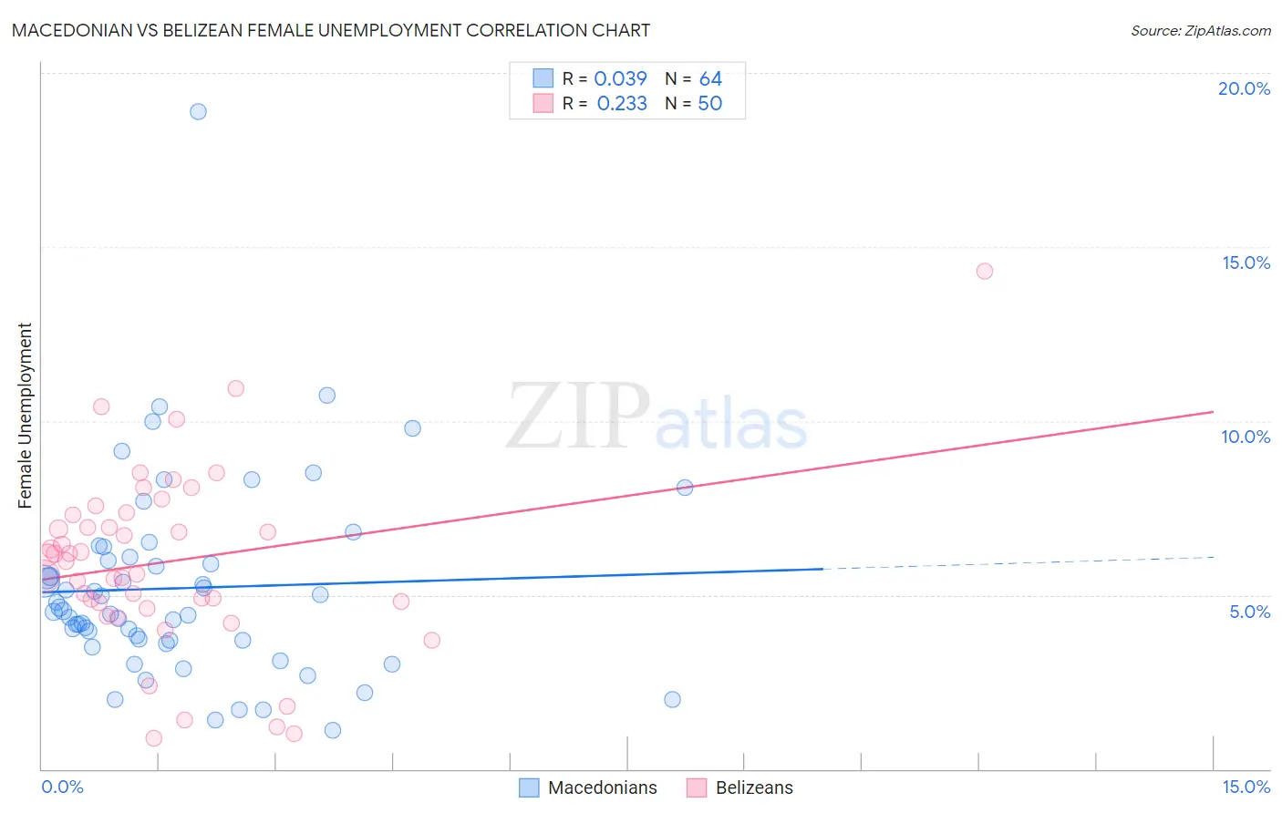 Macedonian vs Belizean Female Unemployment