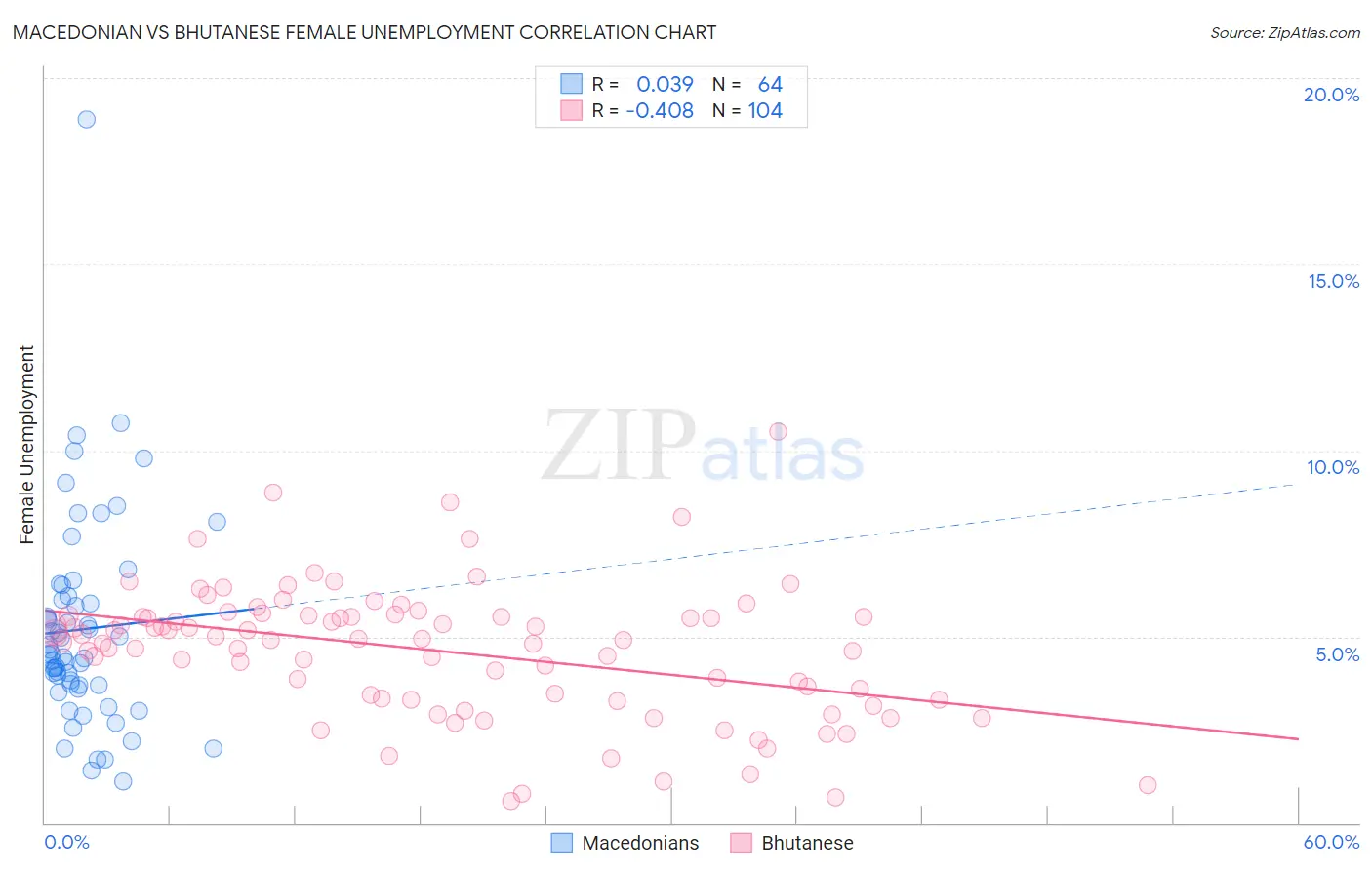 Macedonian vs Bhutanese Female Unemployment