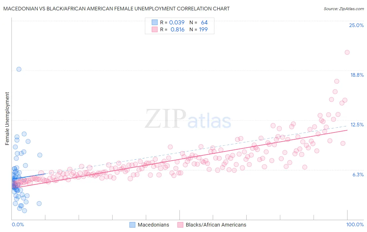 Macedonian vs Black/African American Female Unemployment