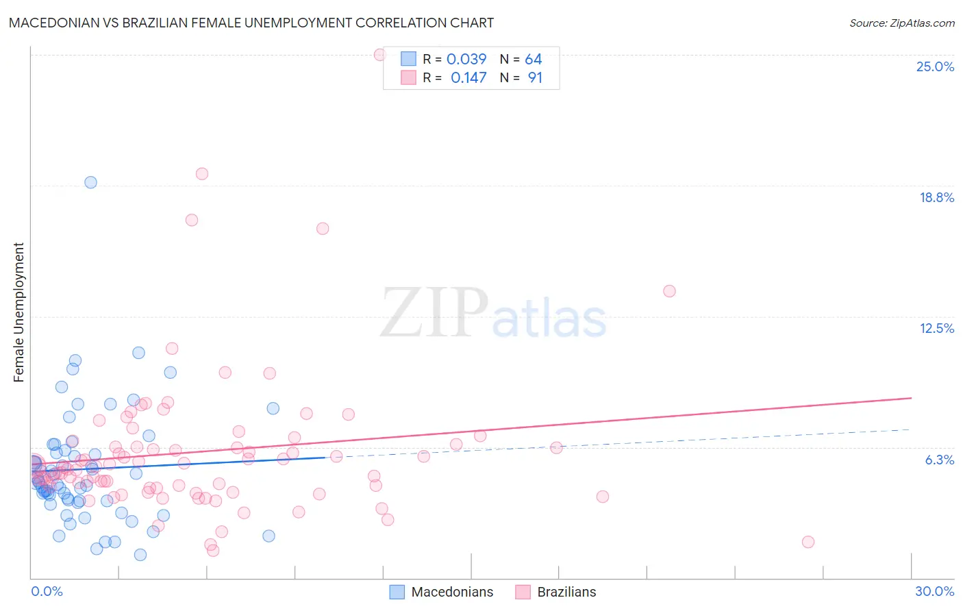 Macedonian vs Brazilian Female Unemployment