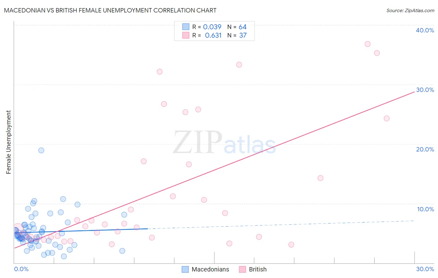 Macedonian vs British Female Unemployment