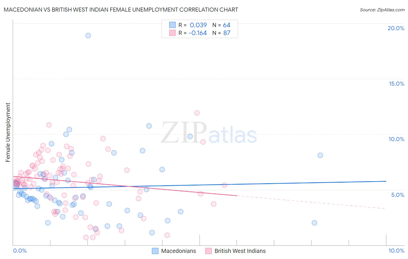 Macedonian vs British West Indian Female Unemployment