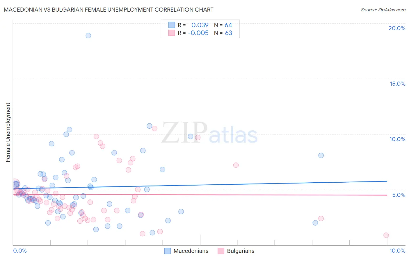 Macedonian vs Bulgarian Female Unemployment