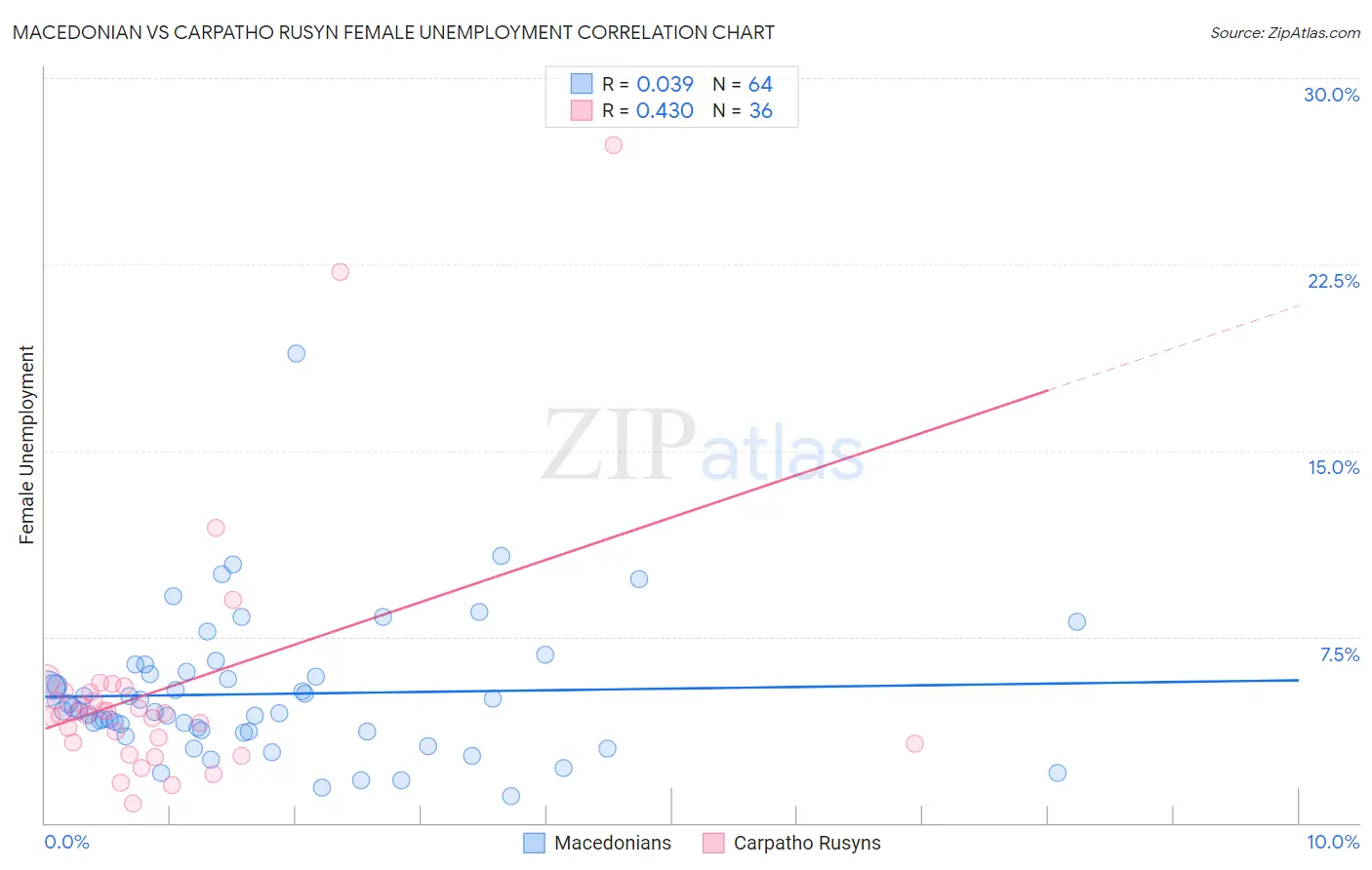 Macedonian vs Carpatho Rusyn Female Unemployment