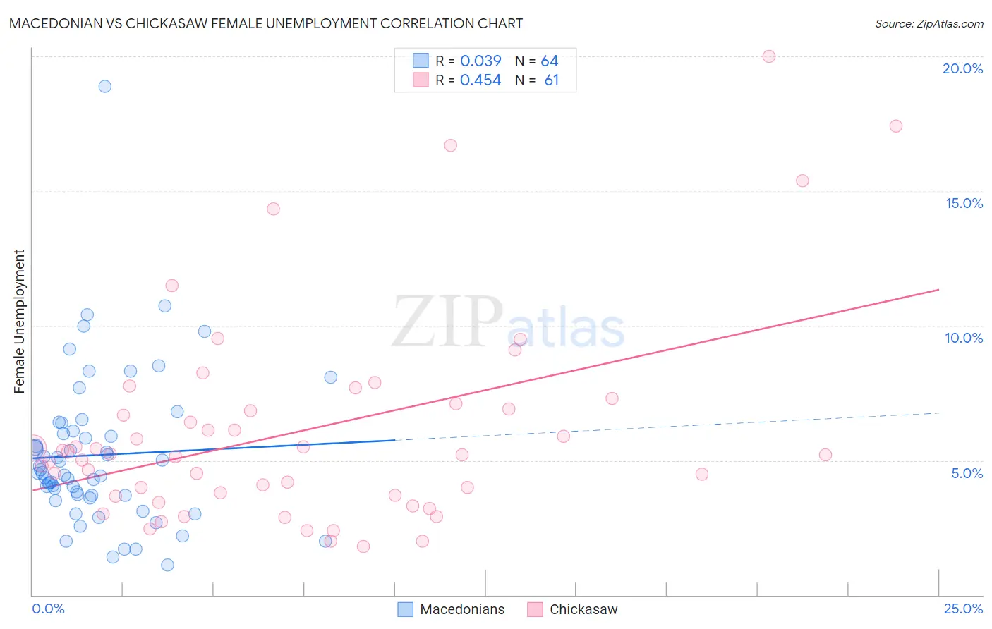 Macedonian vs Chickasaw Female Unemployment