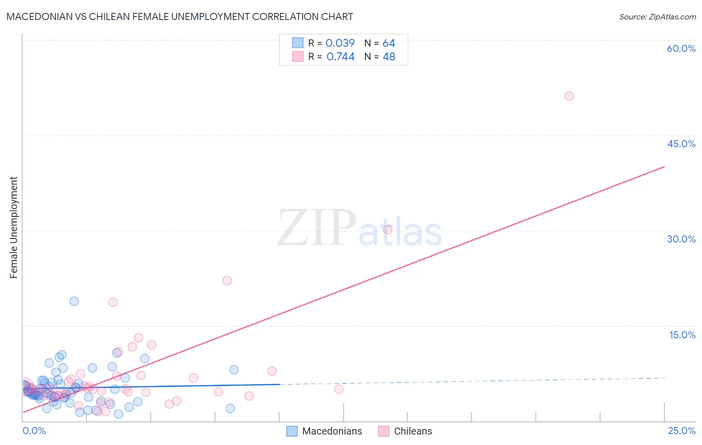 Macedonian vs Chilean Female Unemployment