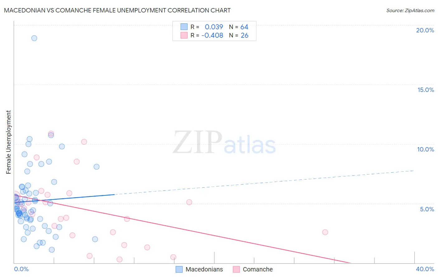 Macedonian vs Comanche Female Unemployment
