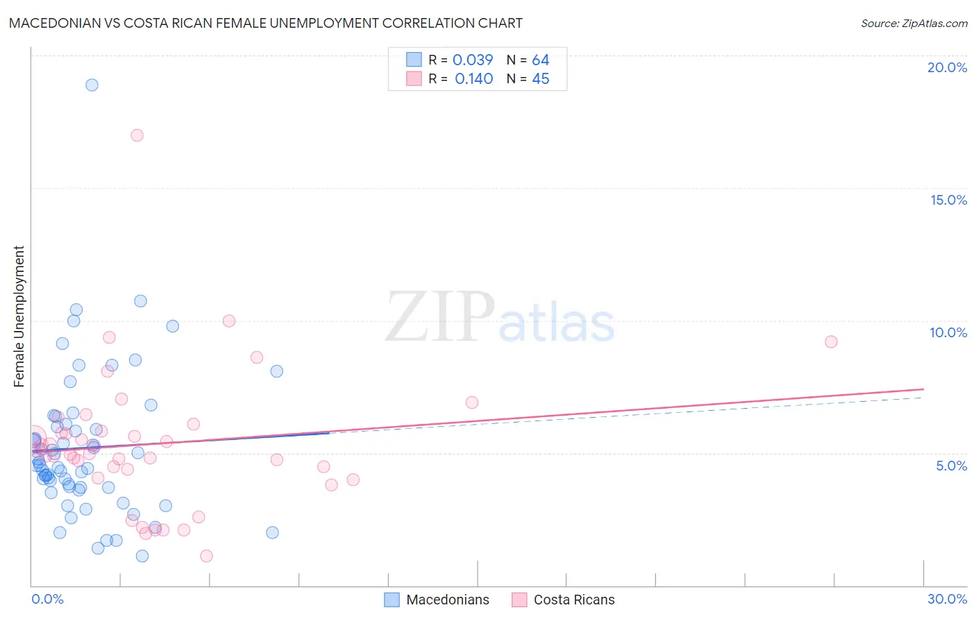 Macedonian vs Costa Rican Female Unemployment