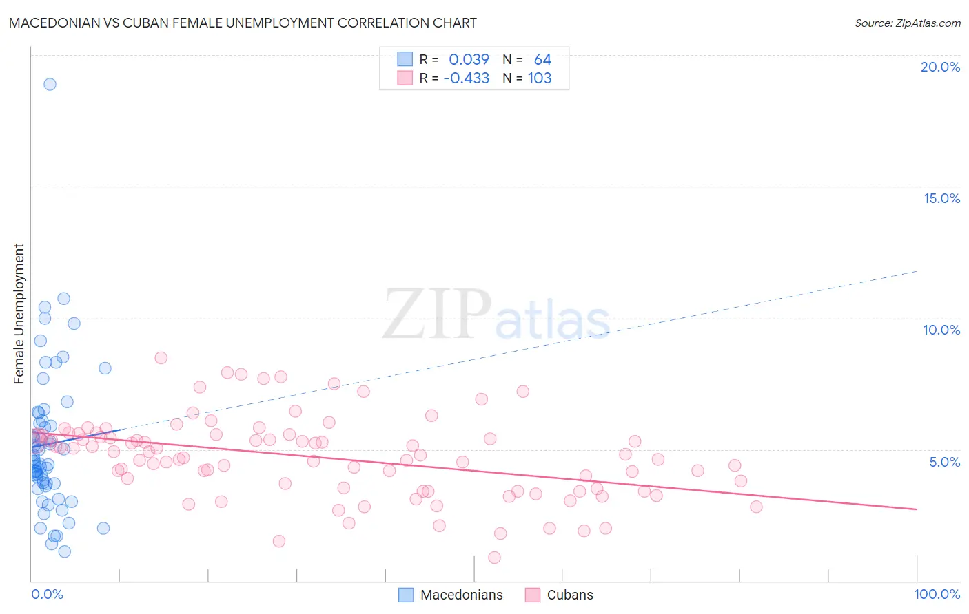 Macedonian vs Cuban Female Unemployment