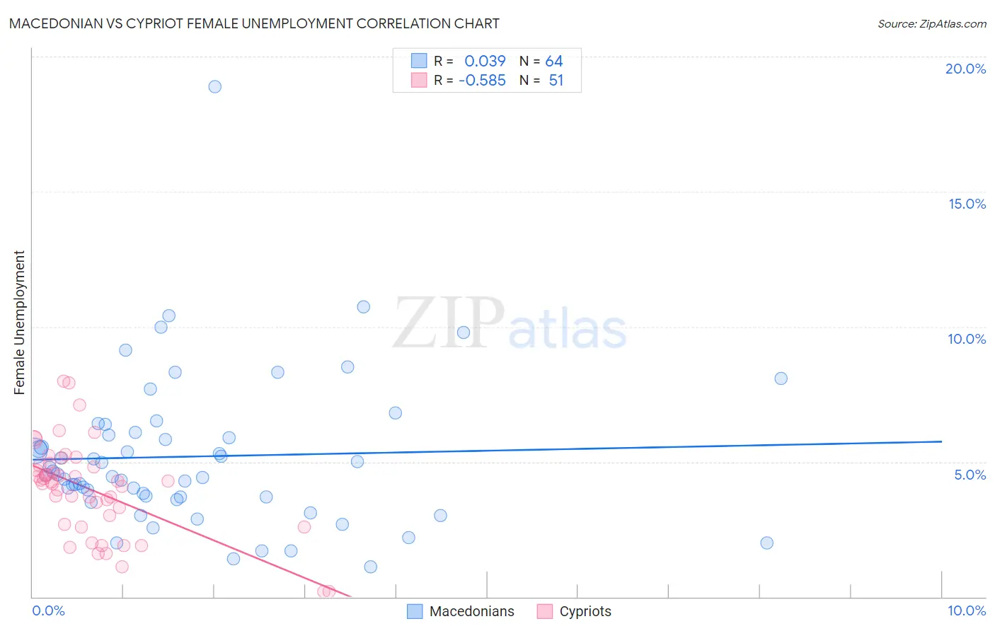 Macedonian vs Cypriot Female Unemployment