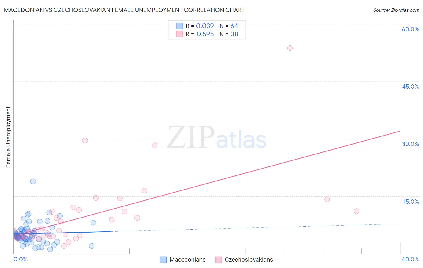 Macedonian vs Czechoslovakian Female Unemployment