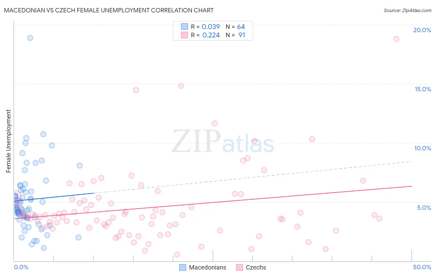 Macedonian vs Czech Female Unemployment