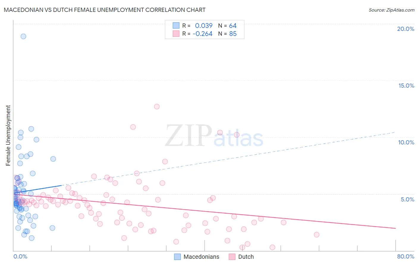 Macedonian vs Dutch Female Unemployment