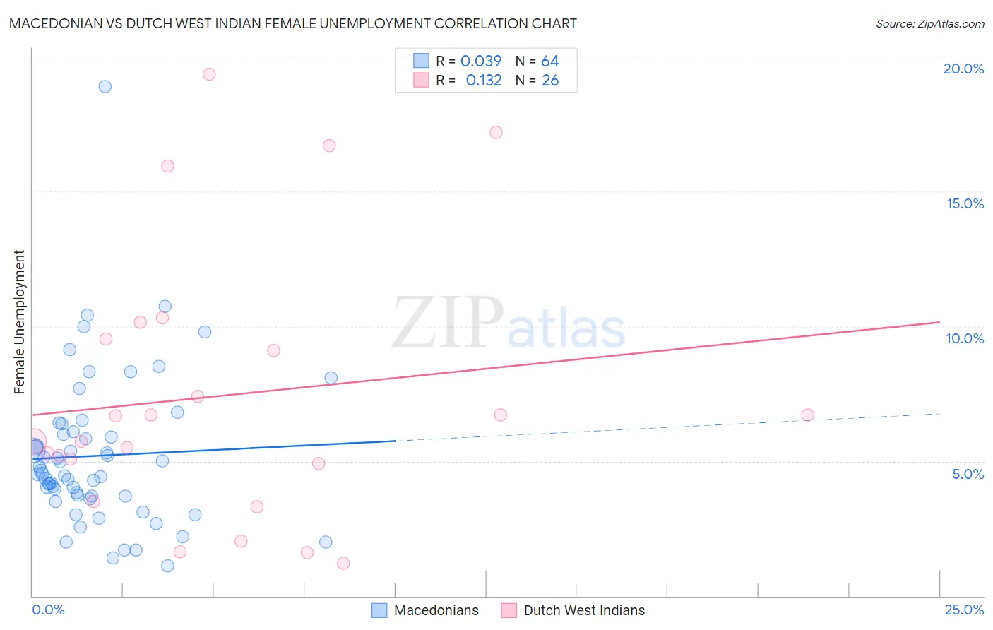 Macedonian vs Dutch West Indian Female Unemployment