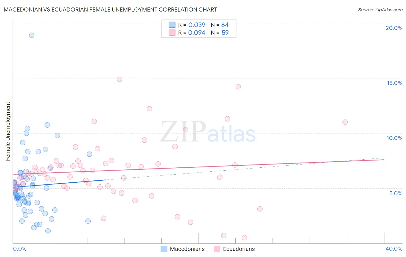 Macedonian vs Ecuadorian Female Unemployment
