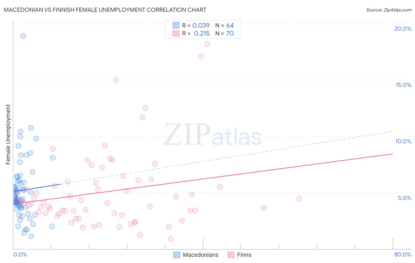Macedonian vs Finnish Female Unemployment