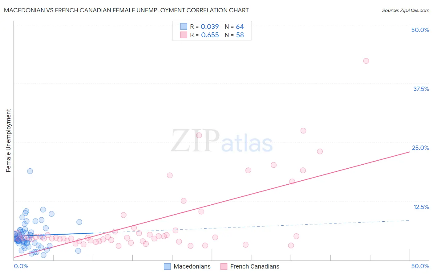 Macedonian vs French Canadian Female Unemployment