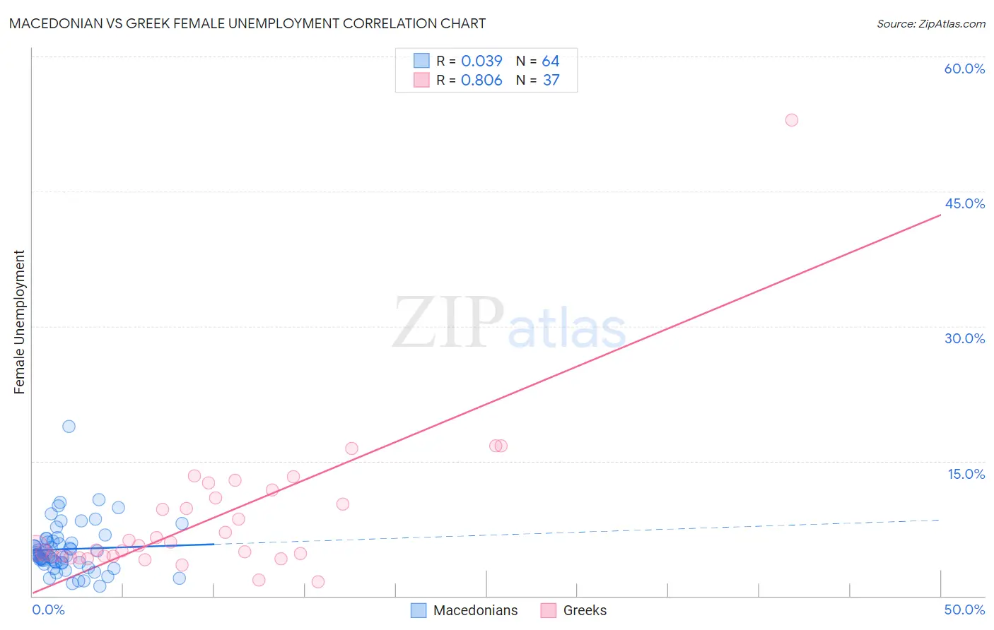 Macedonian vs Greek Female Unemployment