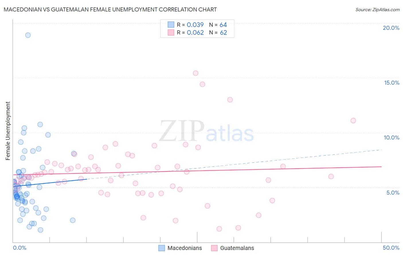 Macedonian vs Guatemalan Female Unemployment