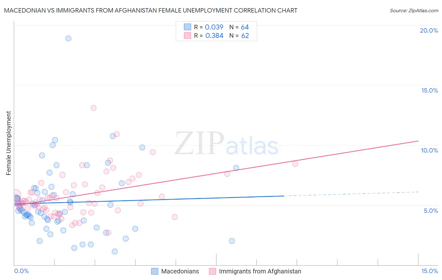 Macedonian vs Immigrants from Afghanistan Female Unemployment