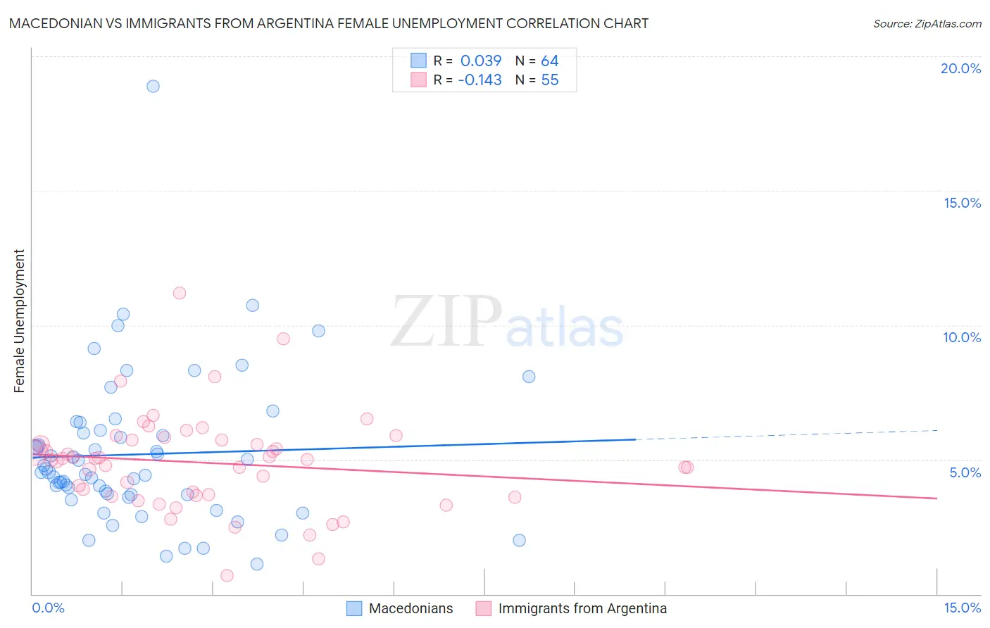 Macedonian vs Immigrants from Argentina Female Unemployment
