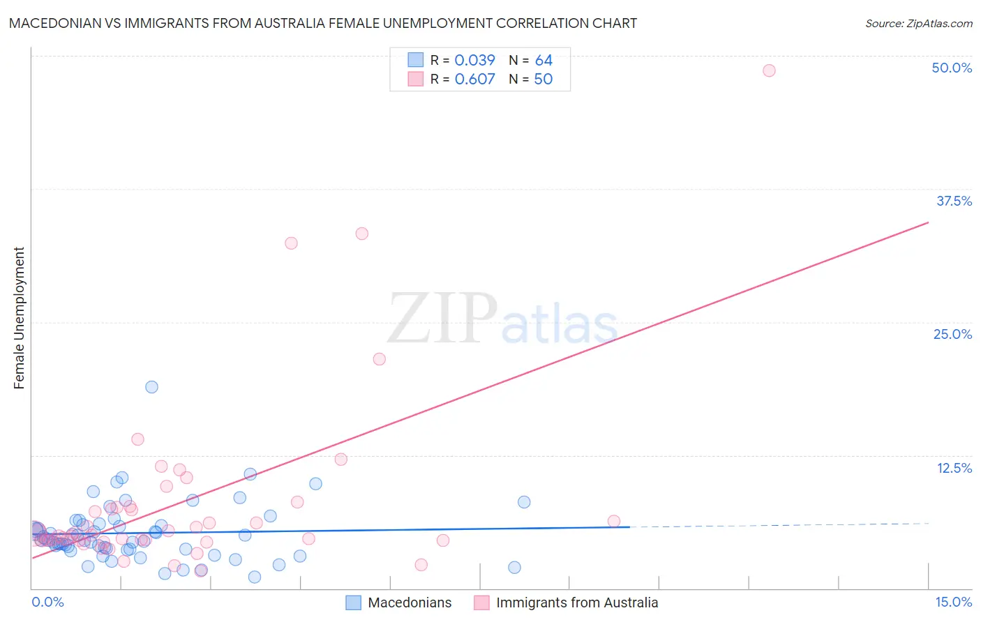 Macedonian vs Immigrants from Australia Female Unemployment