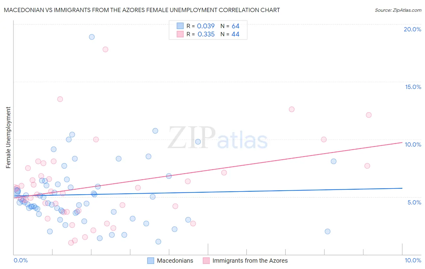 Macedonian vs Immigrants from the Azores Female Unemployment