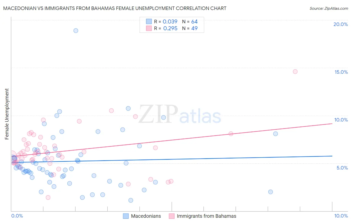 Macedonian vs Immigrants from Bahamas Female Unemployment