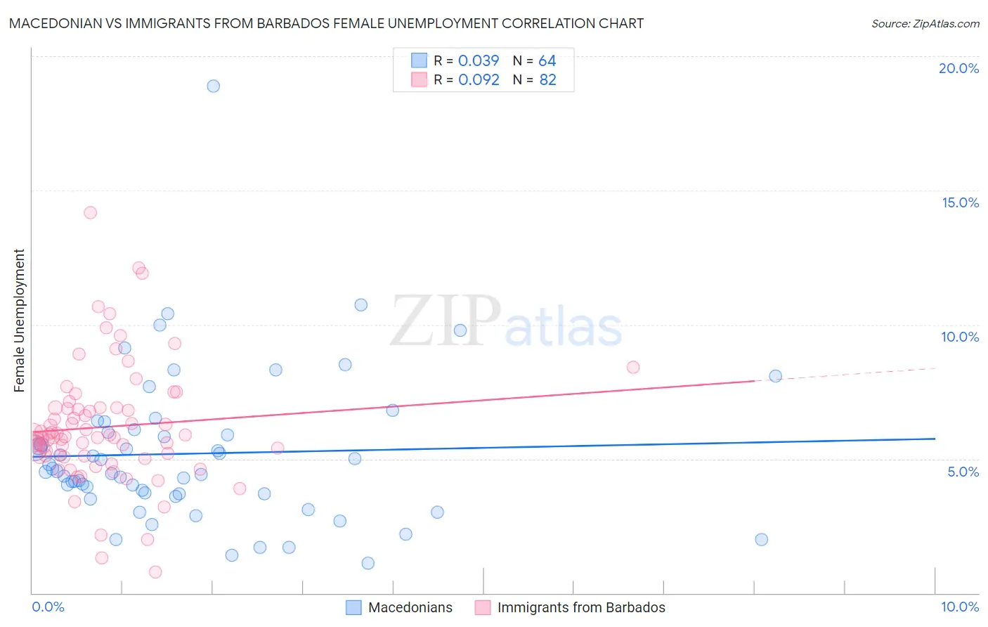 Macedonian vs Immigrants from Barbados Female Unemployment