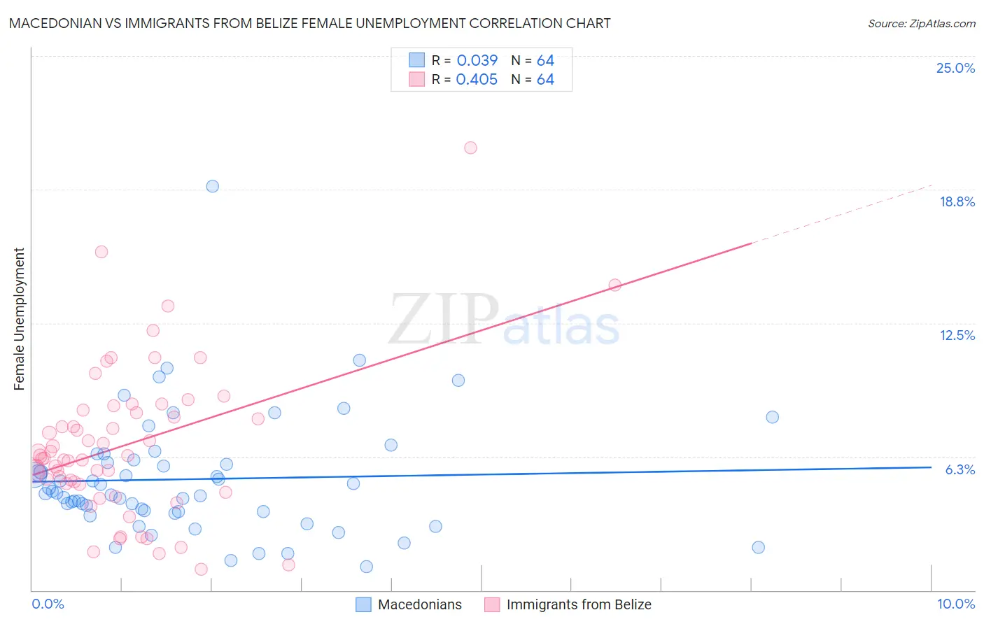 Macedonian vs Immigrants from Belize Female Unemployment