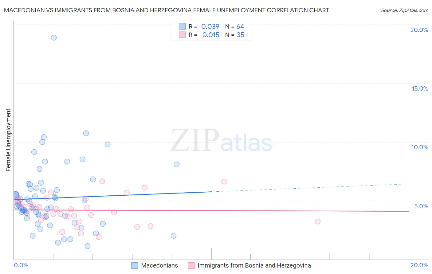 Macedonian vs Immigrants from Bosnia and Herzegovina Female Unemployment