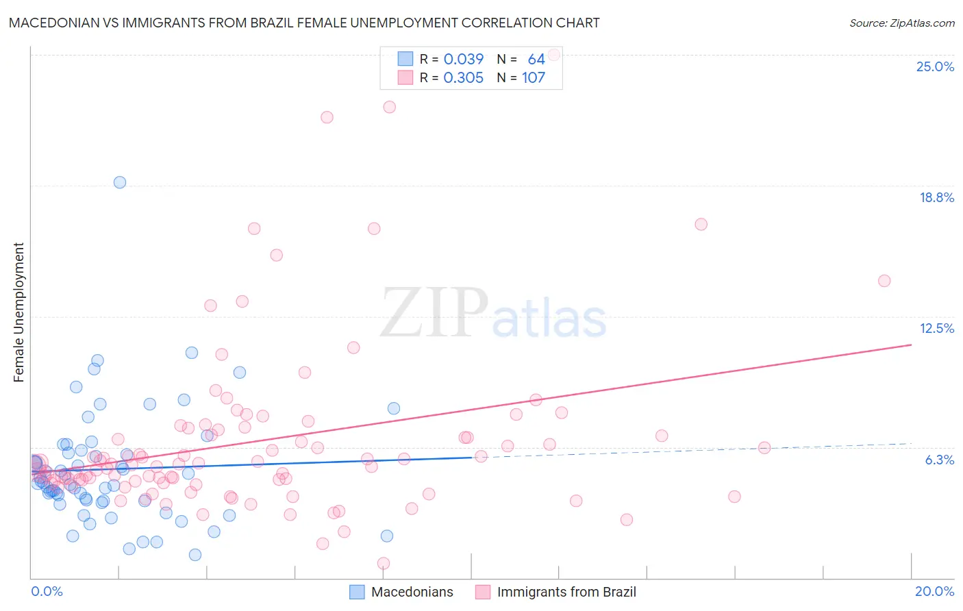 Macedonian vs Immigrants from Brazil Female Unemployment
