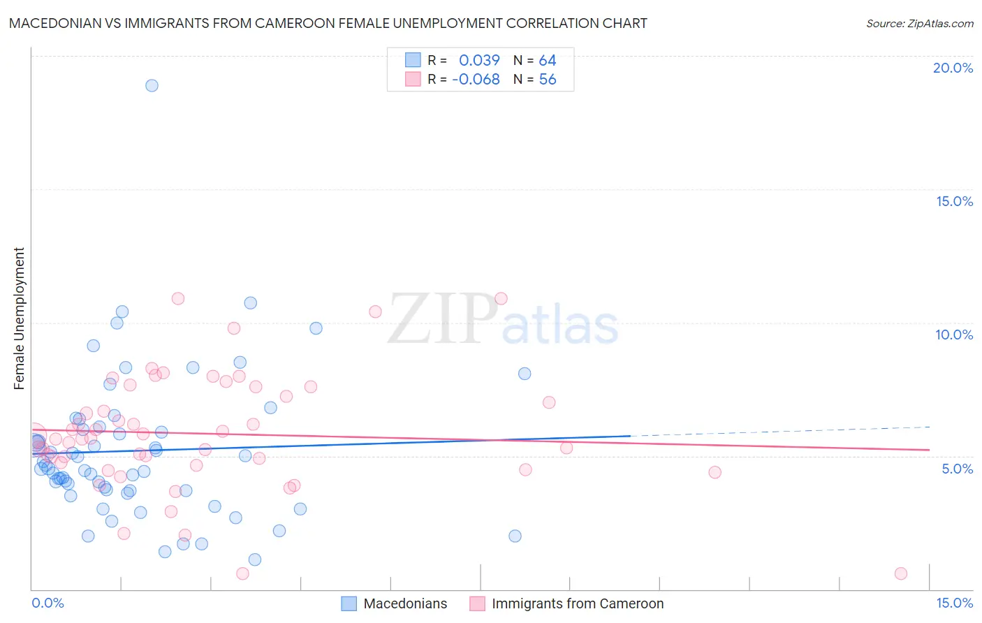 Macedonian vs Immigrants from Cameroon Female Unemployment