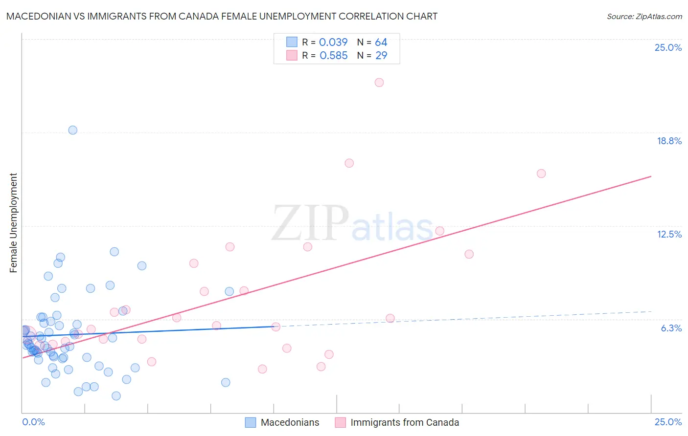 Macedonian vs Immigrants from Canada Female Unemployment