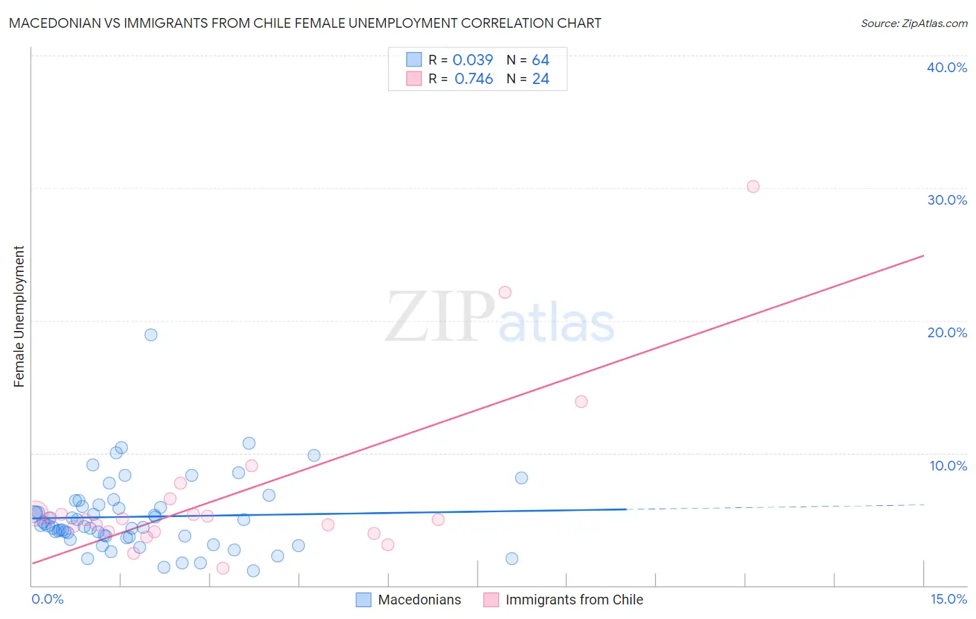 Macedonian vs Immigrants from Chile Female Unemployment