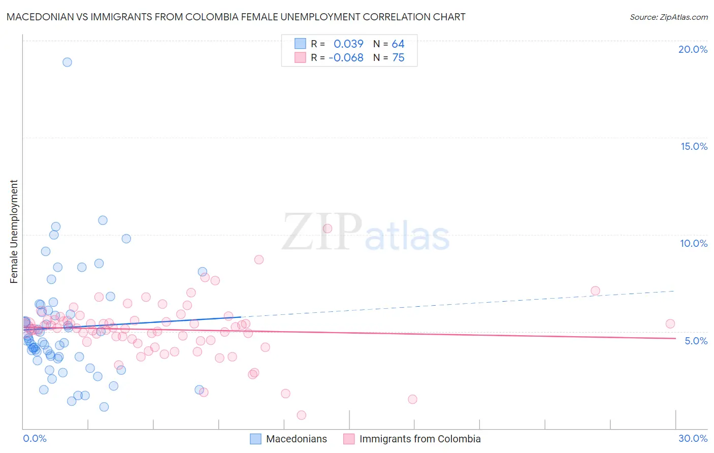 Macedonian vs Immigrants from Colombia Female Unemployment