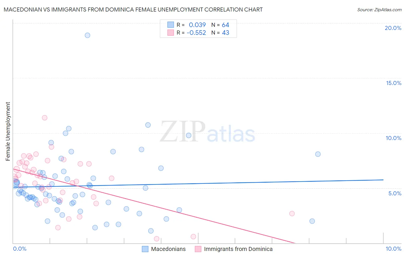 Macedonian vs Immigrants from Dominica Female Unemployment