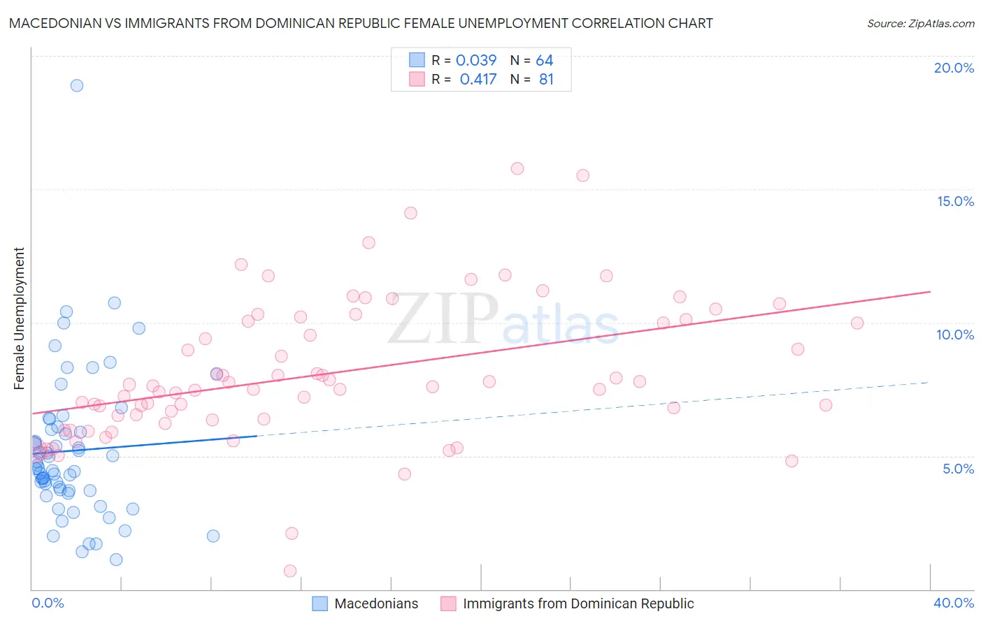 Macedonian vs Immigrants from Dominican Republic Female Unemployment