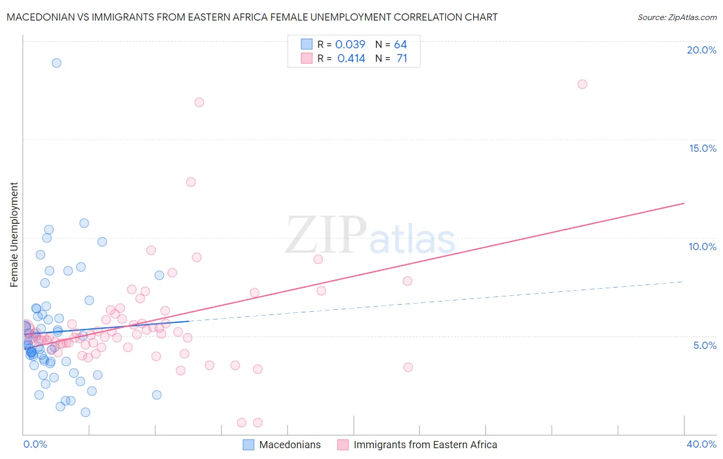 Macedonian vs Immigrants from Eastern Africa Female Unemployment