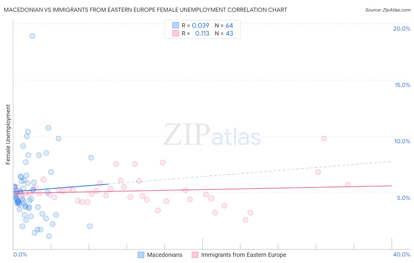 Macedonian vs Immigrants from Eastern Europe Female Unemployment