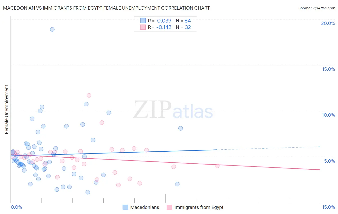 Macedonian vs Immigrants from Egypt Female Unemployment