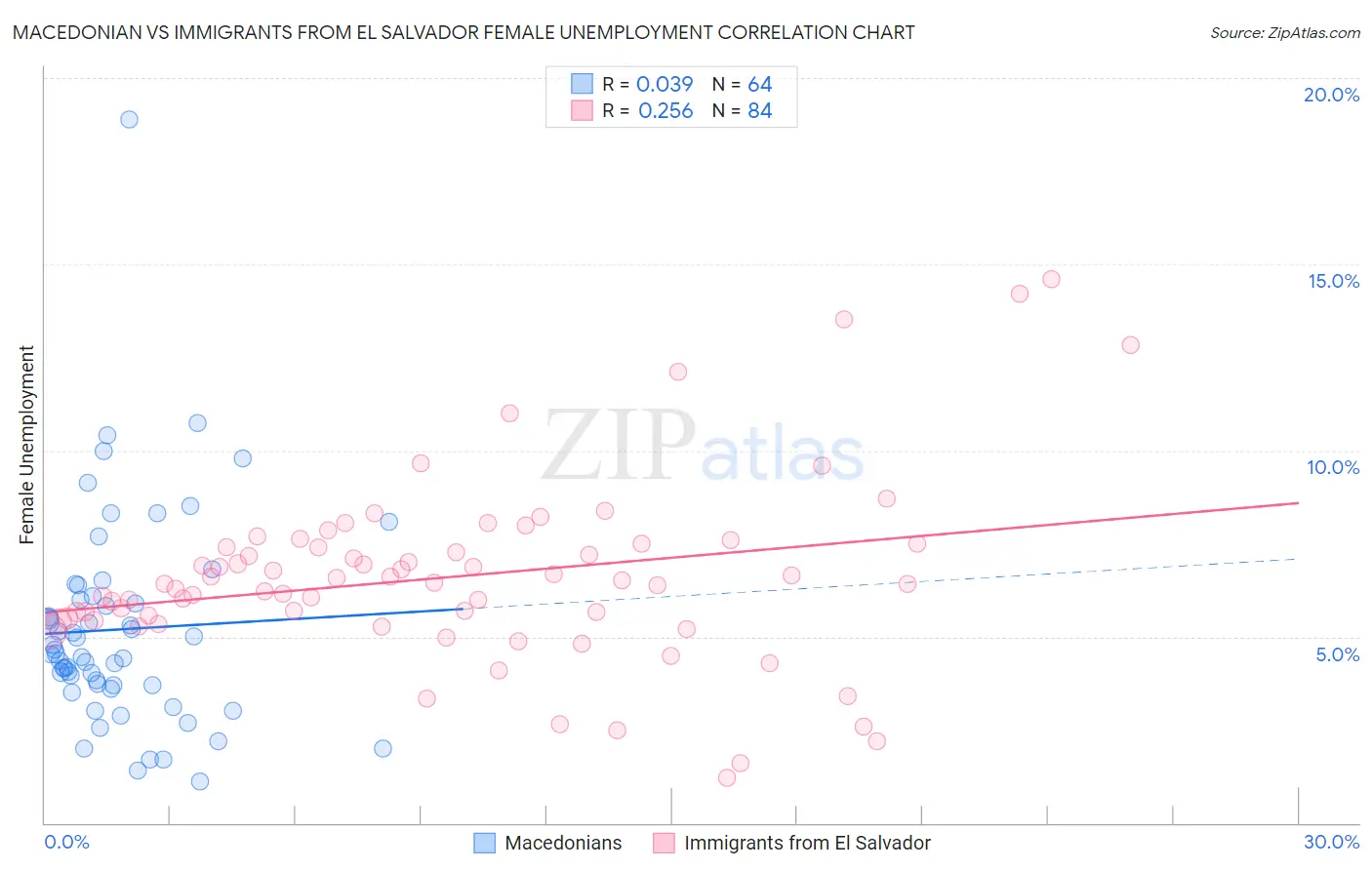 Macedonian vs Immigrants from El Salvador Female Unemployment