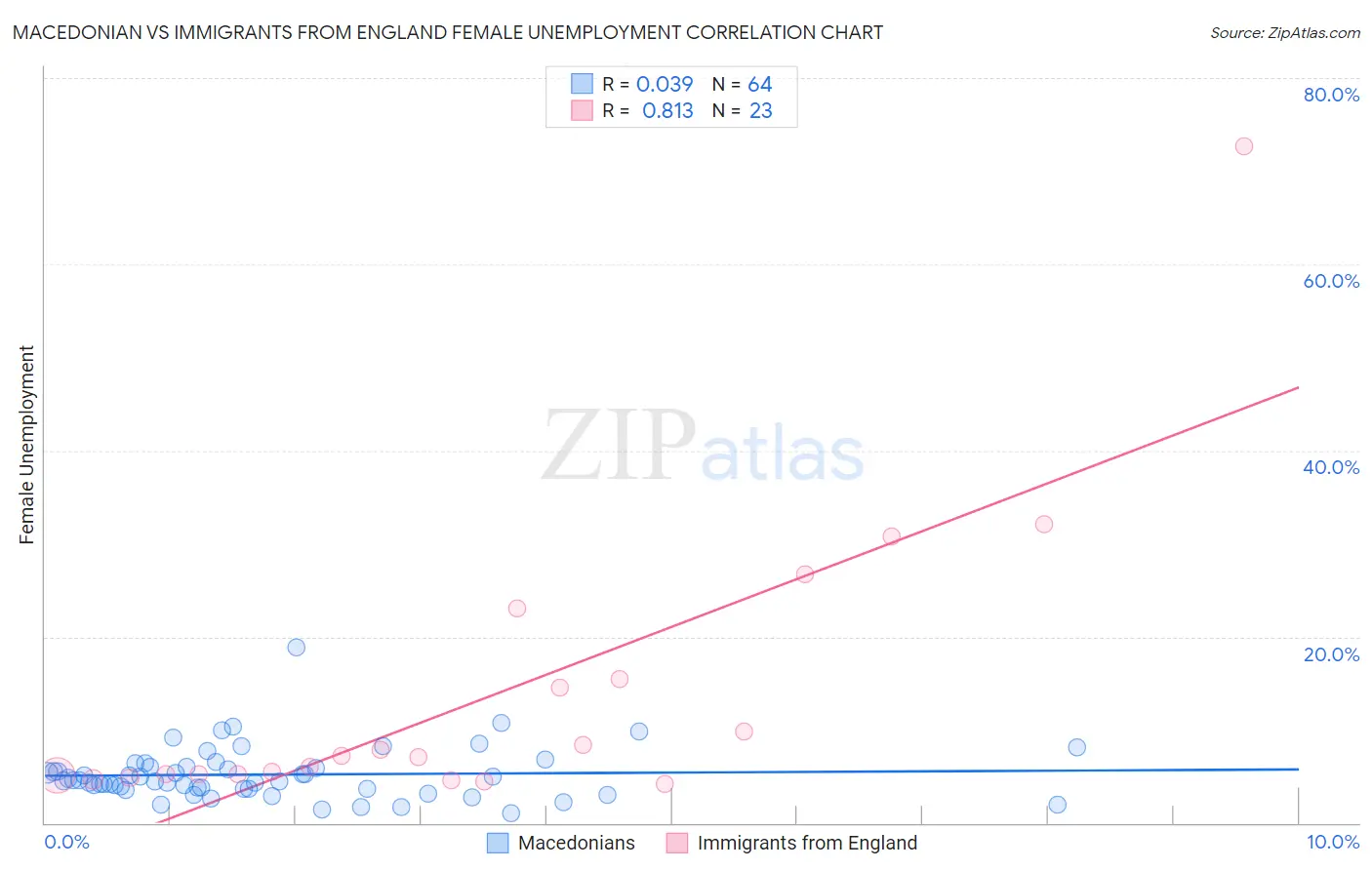 Macedonian vs Immigrants from England Female Unemployment