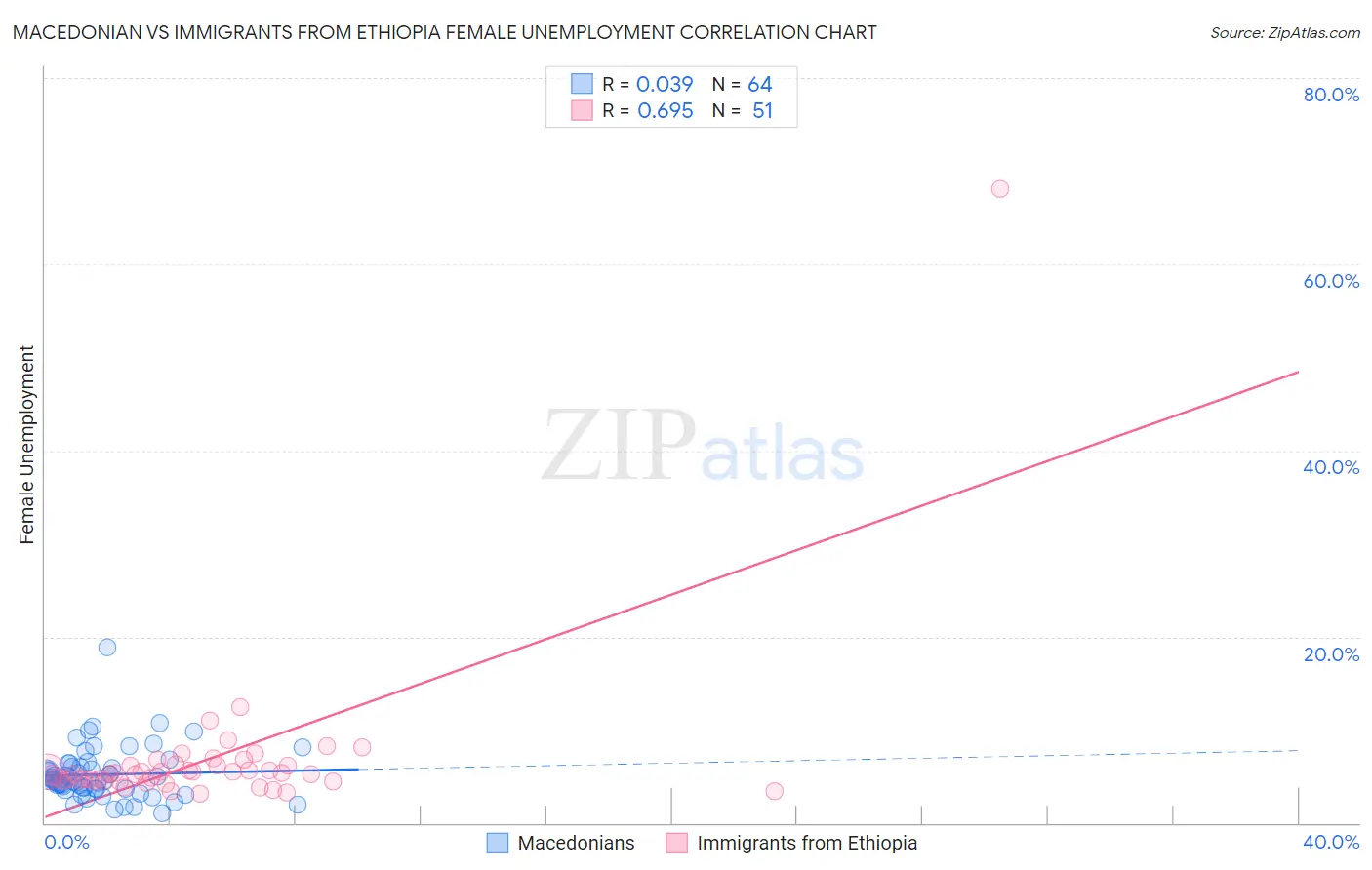 Macedonian vs Immigrants from Ethiopia Female Unemployment