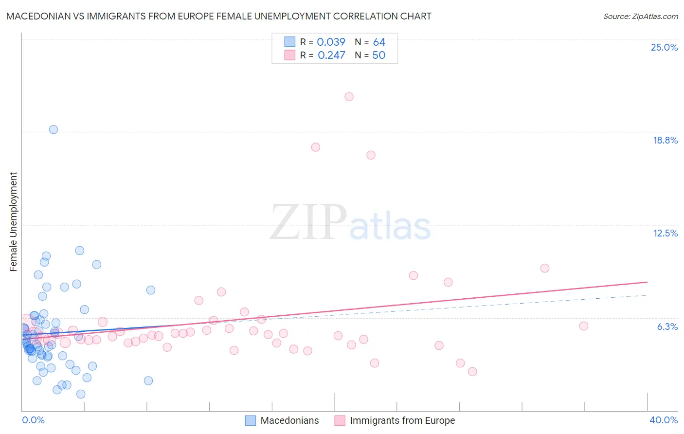 Macedonian vs Immigrants from Europe Female Unemployment
