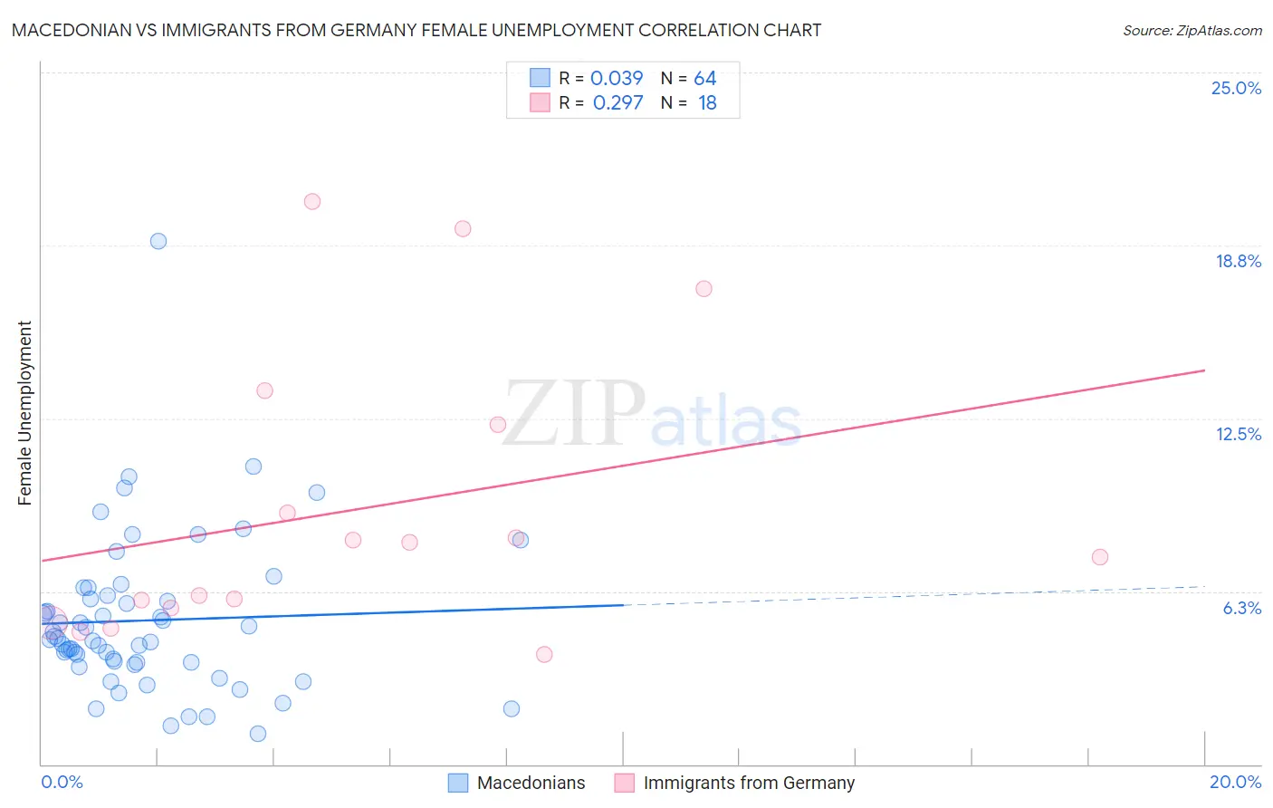 Macedonian vs Immigrants from Germany Female Unemployment