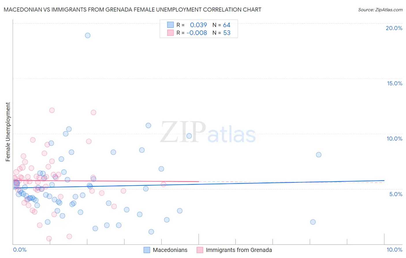 Macedonian vs Immigrants from Grenada Female Unemployment